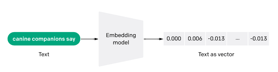 Embedding