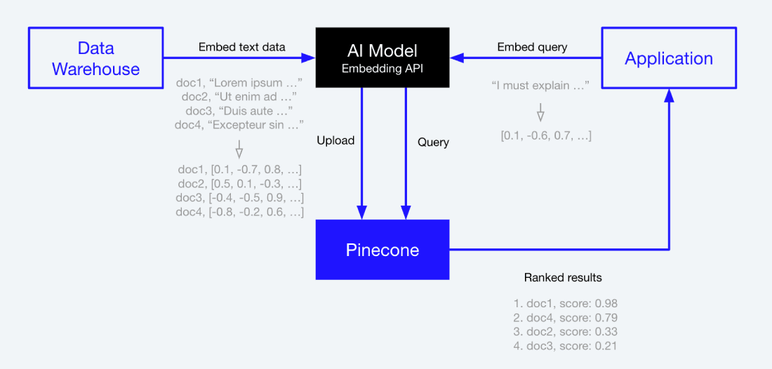 Semantic search with Pinecone